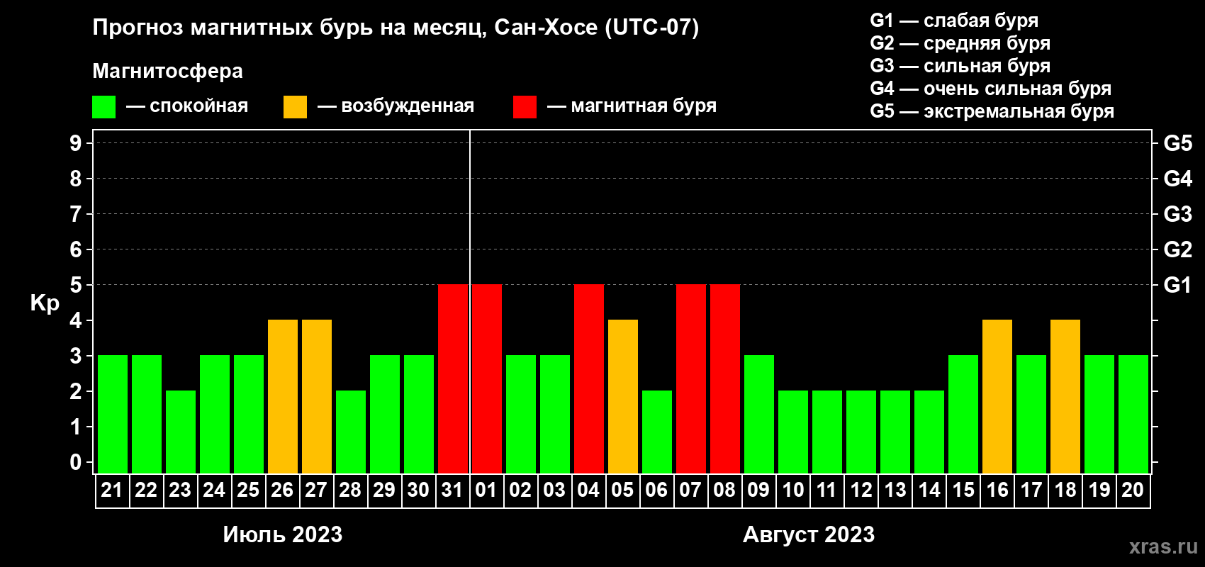 Прогноз максимального суточного геомагнитного индекса Kp на <b>1 месяц</b> (31 день) <b>с 21 июля по 20 августа 2023 г</b>