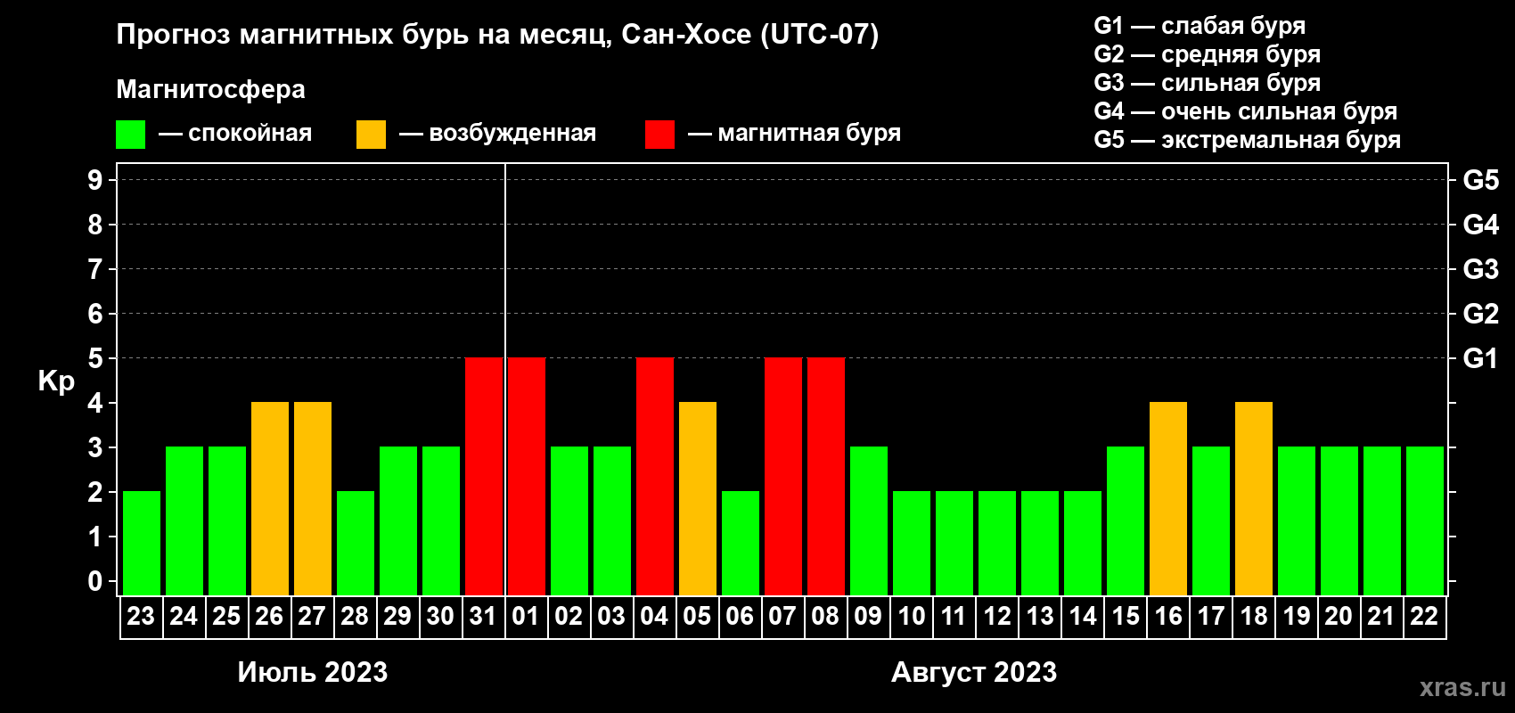 Прогноз максимального суточного геомагнитного индекса Kp на <b>1 месяц</b> (31 день) <b>с 23 июля по 22 августа 2023 г</b>