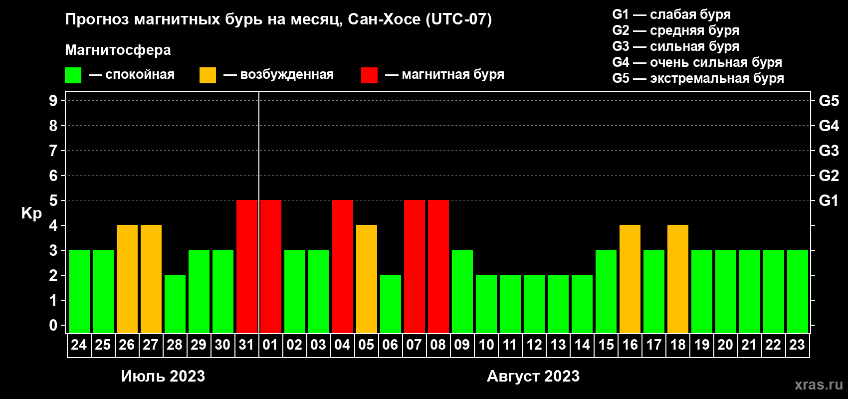 Прогноз максимального суточного геомагнитного индекса Kp на <b>1 месяц</b> (31 день) <b>с 24 июля по 23 августа 2023 г</b>