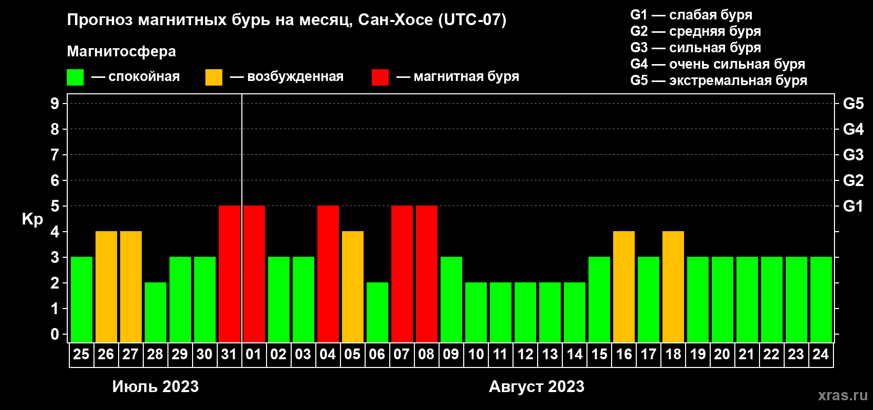 Прогноз максимального суточного геомагнитного индекса Kp на <b>1 месяц</b> (31 день) <b>с 25 июля по 24 августа 2023 г</b>