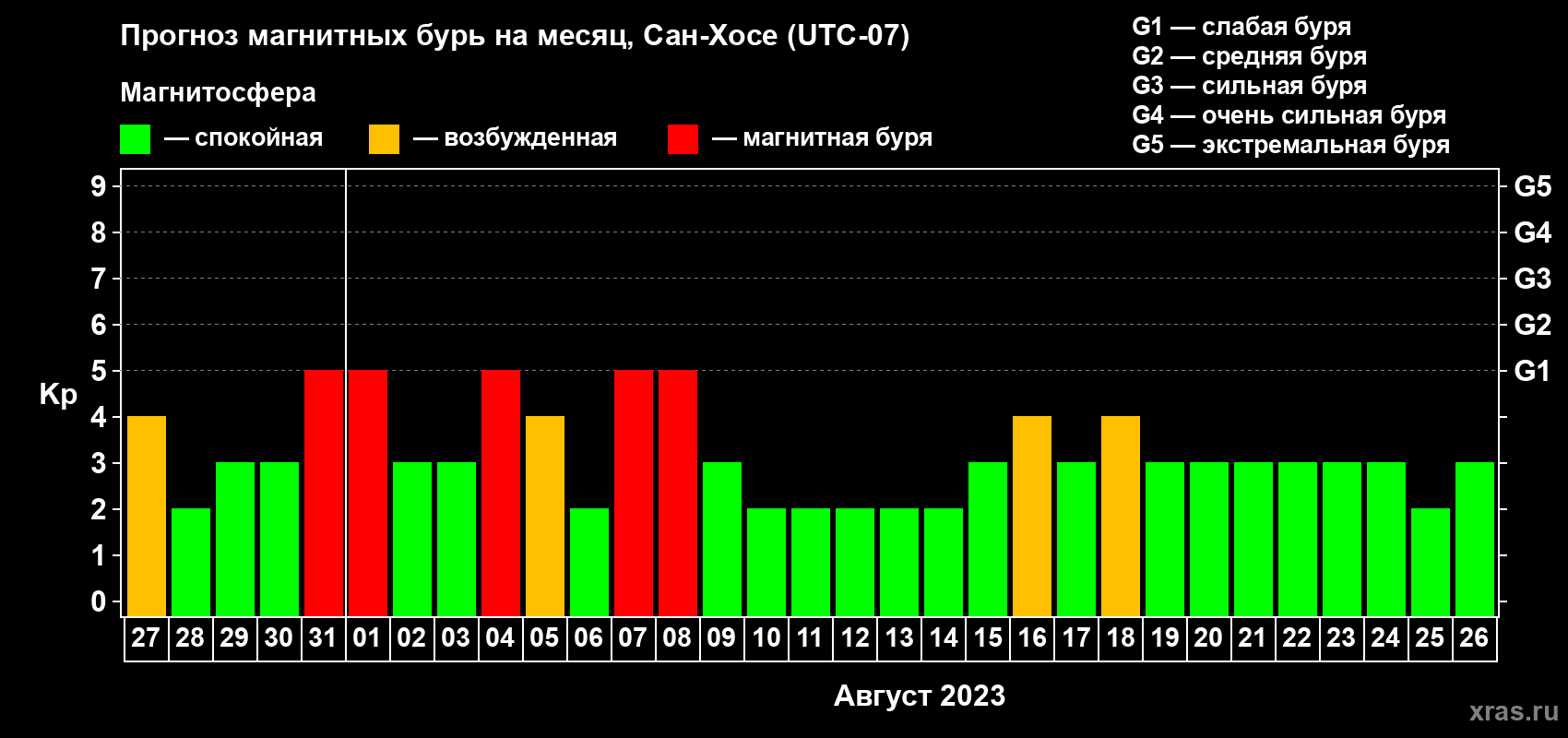 Прогноз максимального суточного геомагнитного индекса Kp на <b>1 месяц</b> (31 день) <b>с 27 июля по 26 августа 2023 г</b>