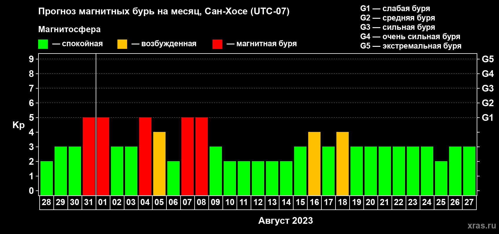 Прогноз максимального суточного геомагнитного индекса Kp на <b>1 месяц</b> (31 день) <b>с 28 июля по 27 августа 2023 г</b>