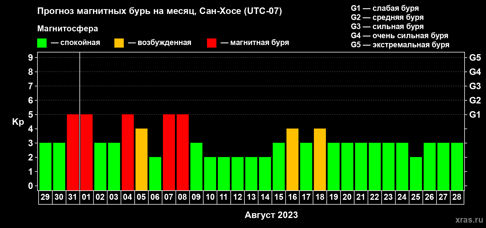 Прогноз максимального суточного геомагнитного индекса Kp на <b>1 месяц</b> (31 день) <b>с 29 июля по 28 августа 2023 г</b>