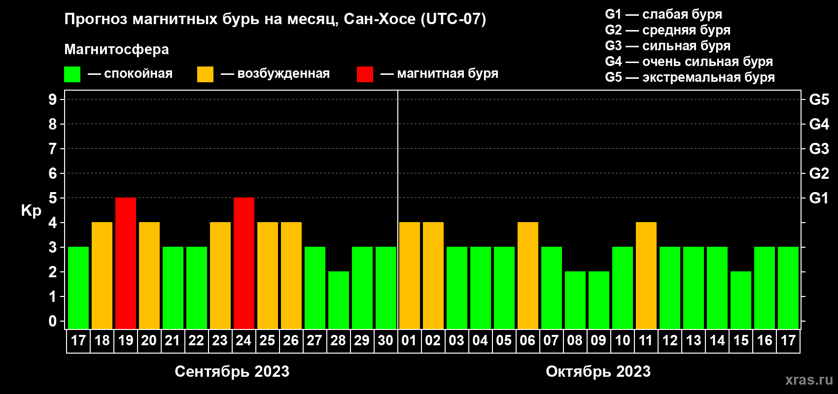 Прогноз максимального суточного геомагнитного индекса Kp на <b>1 месяц</b> (31 день) <b>с 17 сентября по 17 октября 2023 г</b>