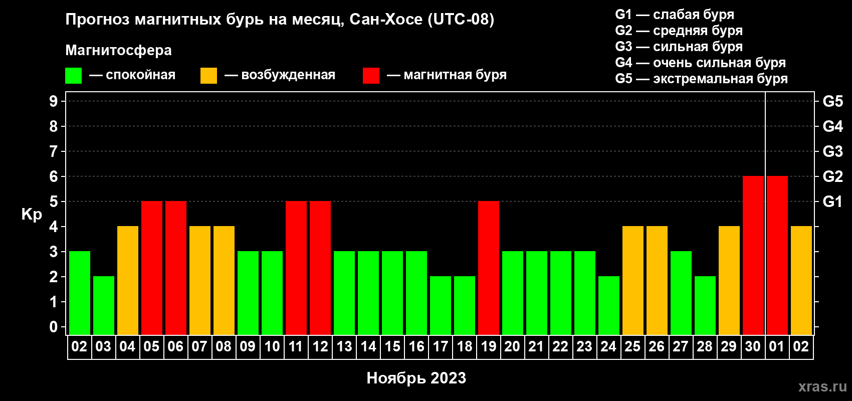 Прогноз максимального суточного геомагнитного индекса Kp на <b>1 месяц</b> (31 день) <b>с 02 ноября по 02 декабря 2023 г</b>