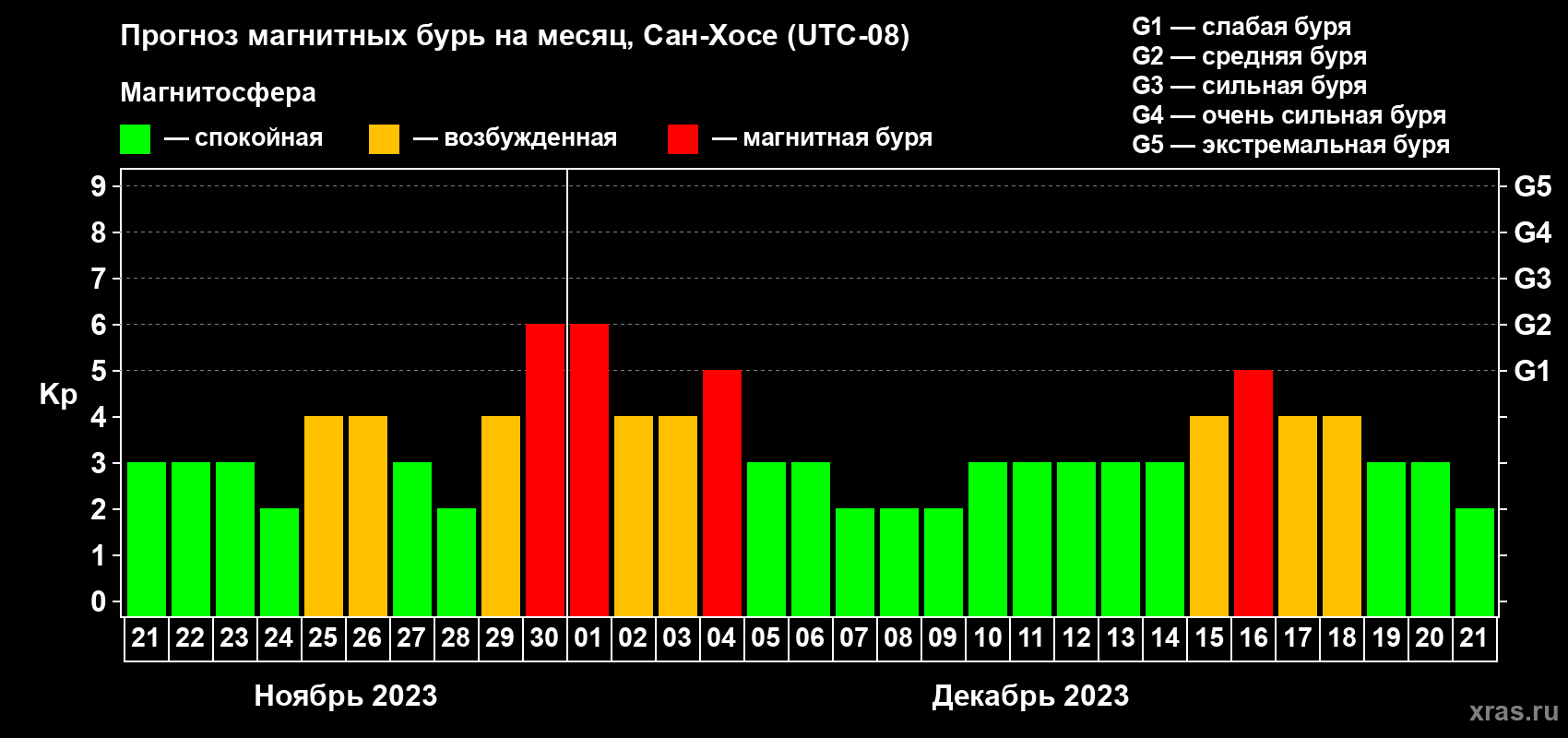 Прогноз максимального суточного геомагнитного индекса Kp на <b>1 месяц</b> (31 день) <b>с 21 ноября по 21 декабря 2023 г</b>