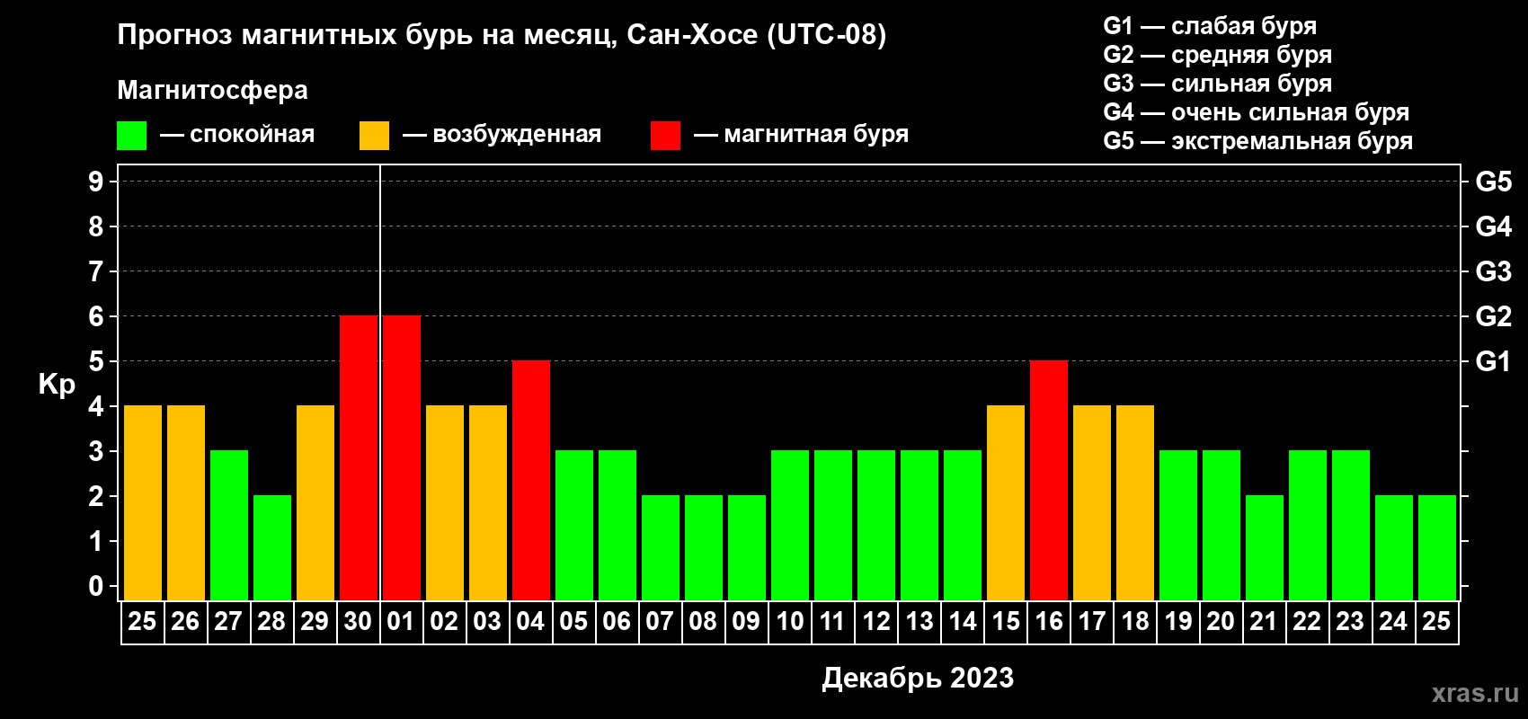 Прогноз максимального суточного геомагнитного индекса Kp на <b>1 месяц</b> (31 день) <b>с 25 ноября по 25 декабря 2023 г</b>