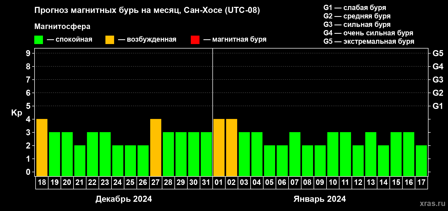 Прогноз максимального суточного геомагнитного индекса Kp на <b>1 месяц</b> (31 день) <b>с 18 декабря 2023 г по 17 января 2024 г</b>