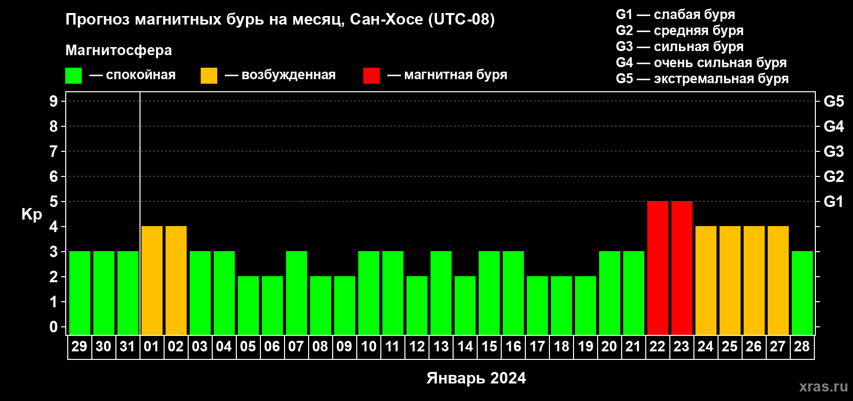 Прогноз максимального суточного геомагнитного индекса Kp на <b>1 месяц</b> (31 день) <b>с 29 декабря 2023 г по 28 января 2024 г</b>