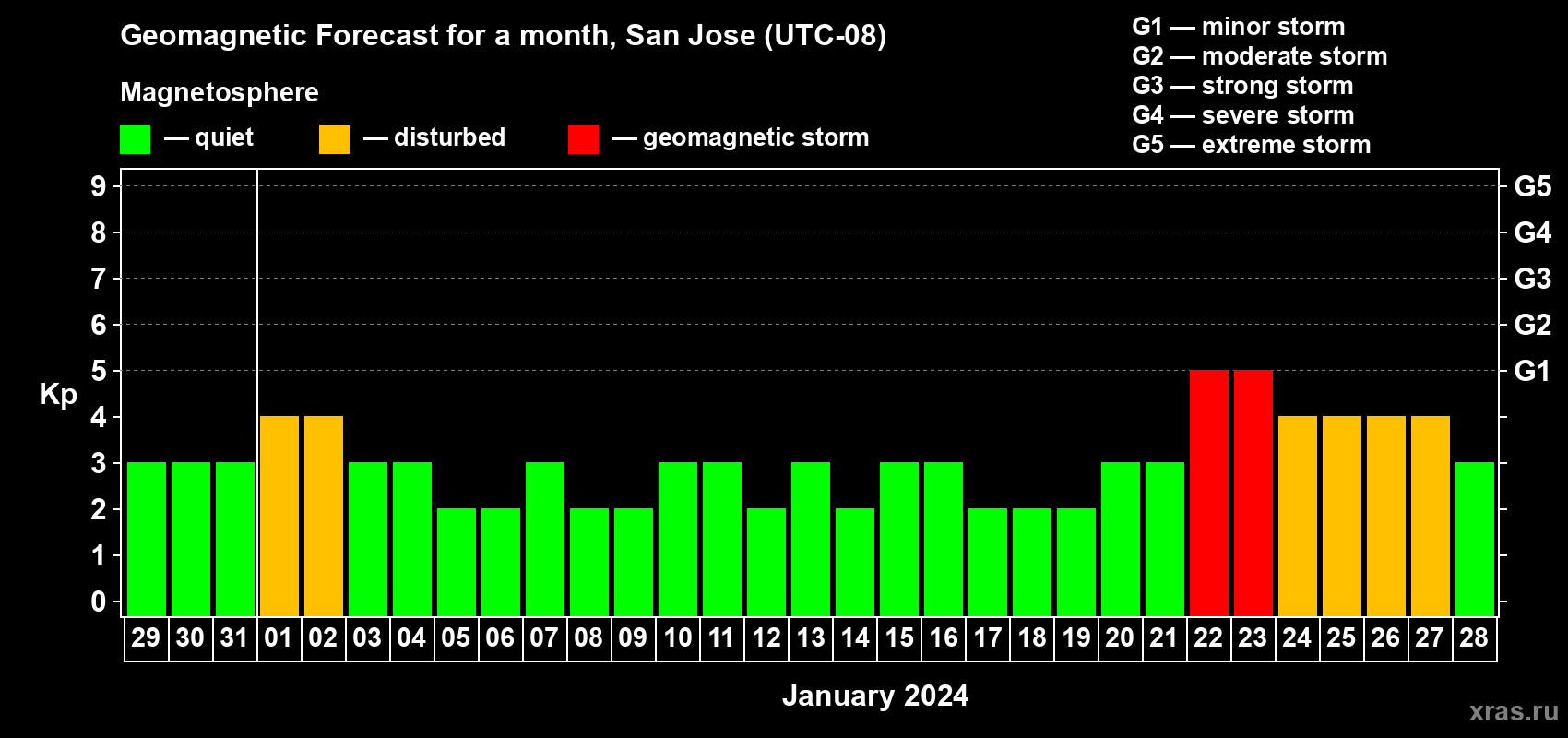Forecast of the daily maximal value of geomagnetic index Kp for <b>1 month</b> (31 days) <b>from Dec 29, 2023 to Jan 28, 2024</b>