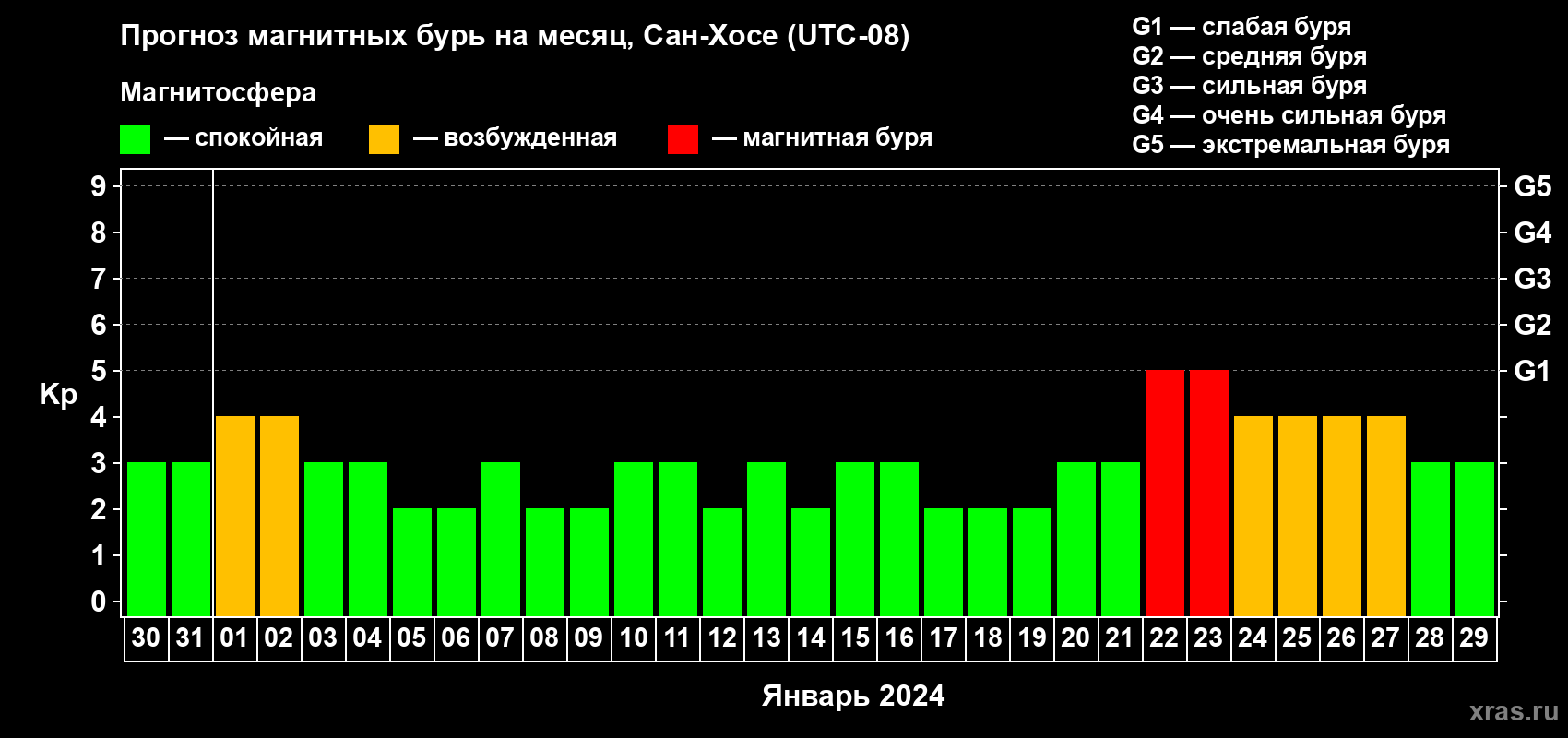 Прогноз максимального суточного геомагнитного индекса Kp на <b>1 месяц</b> (31 день) <b>с 30 декабря 2023 г по 29 января 2024 г</b>