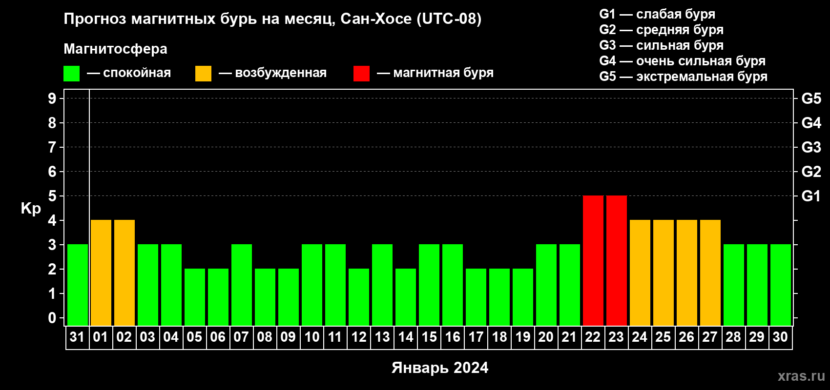 Прогноз максимального суточного геомагнитного индекса Kp на <b>1 месяц</b> (31 день) <b>с 31 декабря 2023 г по 30 января 2024 г</b>