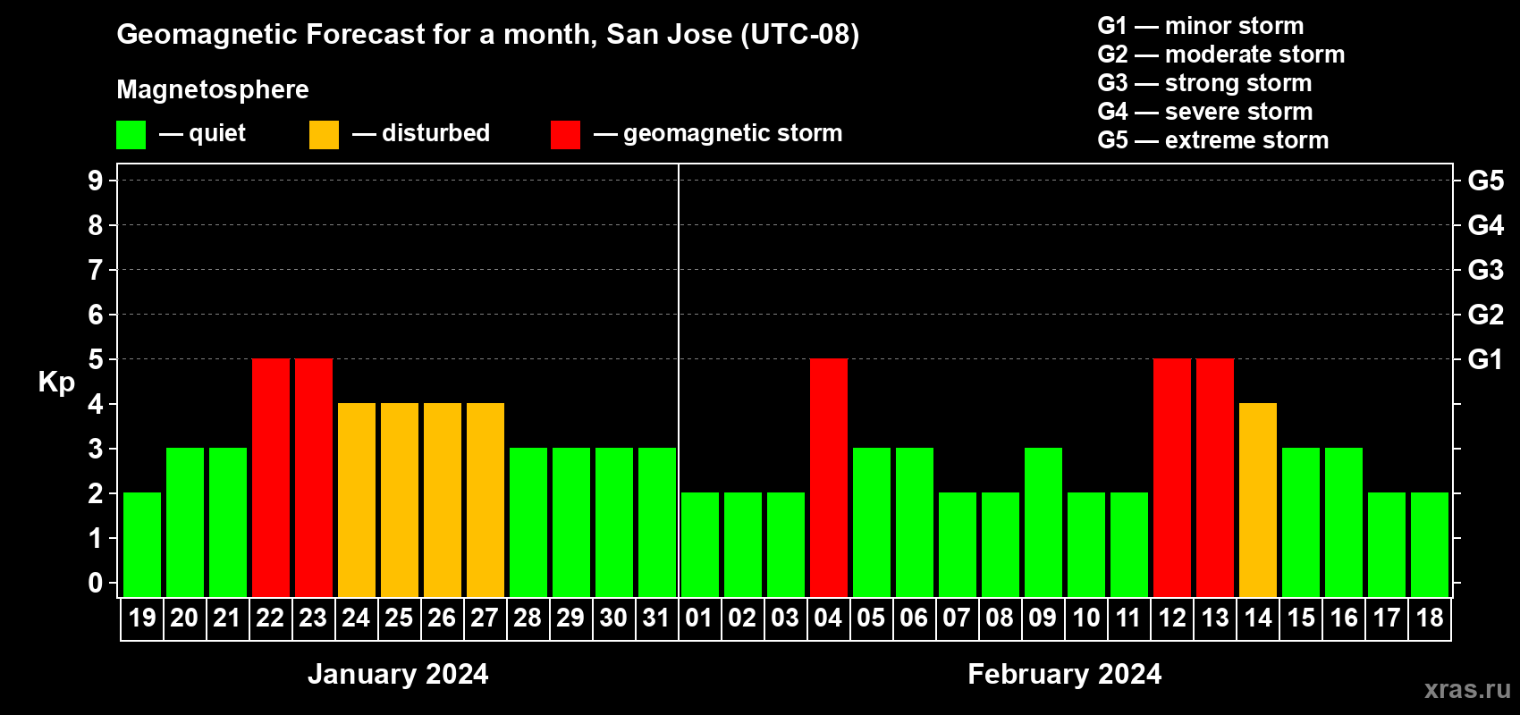 Forecast of the daily maximal value of geomagnetic index Kp for <b>1 month</b> (31 days) <b>from Jan 19, 2024 to Feb 18, 2024</b>