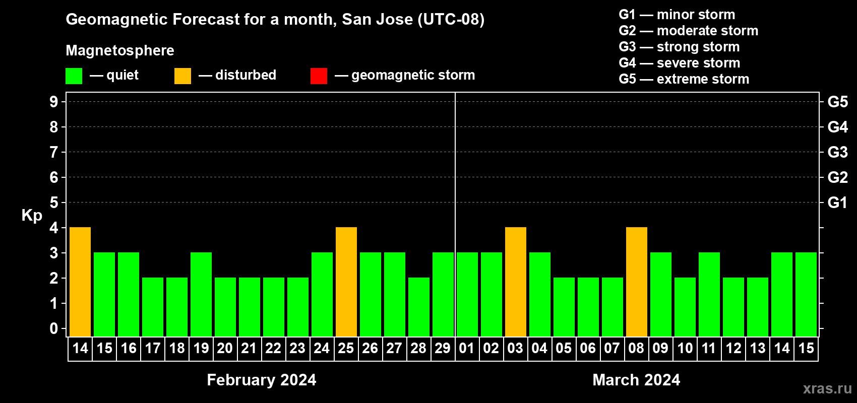 Forecast of the daily maximal value of geomagnetic index Kp for <b>1 month</b> (31 days) <b>from Feb 14, 2024 to Mar 15, 2024</b>