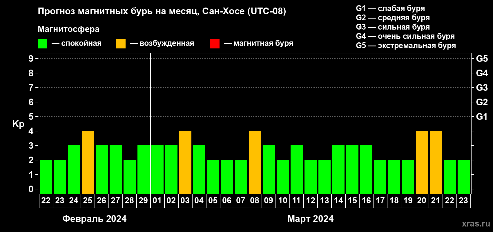 Прогноз максимального суточного геомагнитного индекса Kp на <b>1 месяц</b> (31 день) <b>с 22 февраля по 23 марта 2024 г</b>
