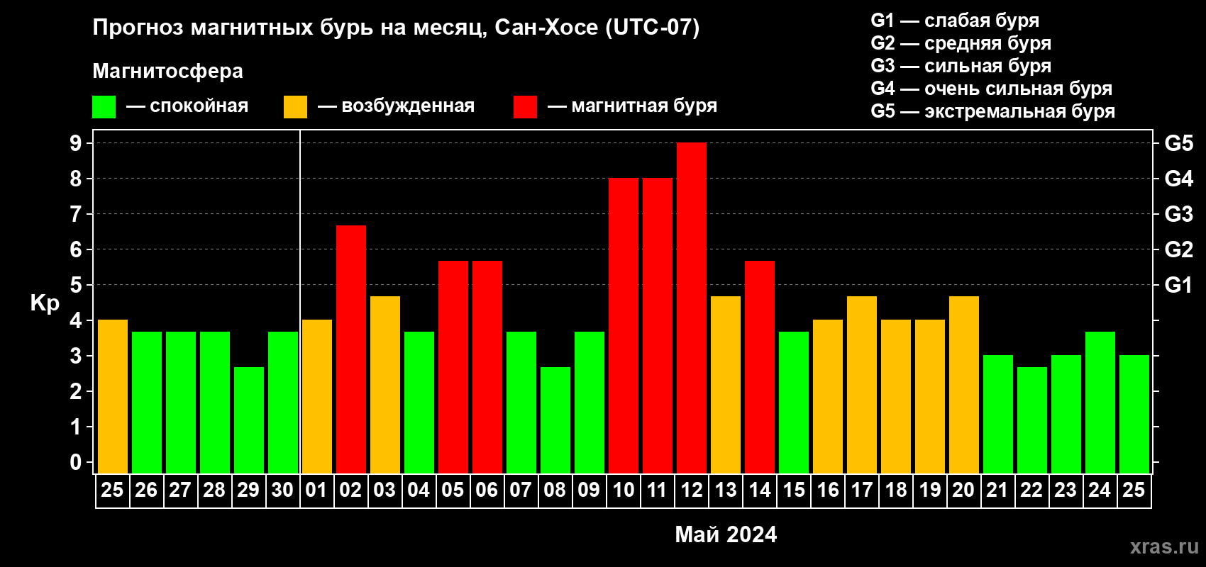Прогноз максимального суточного геомагнитного индекса Kp на <b>1 месяц</b> (31 день) <b>с 25 апреля по 25 мая 2024 г</b>