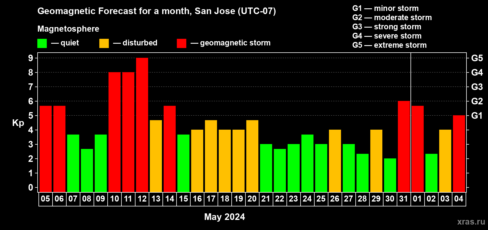 Forecast of the daily maximal value of geomagnetic index Kp for <b>1 month</b> (31 days) <b>from May 05, 2024 to Jun 04, 2024</b>