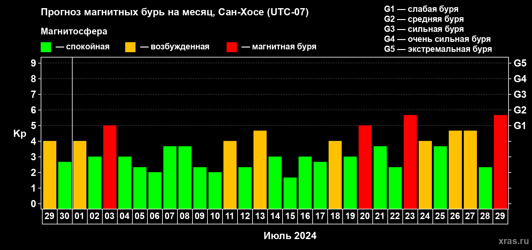 Прогноз максимального суточного геомагнитного индекса Kp на <b>1 месяц</b> (31 день) <b>с 29 июня по 29 июля 2024 г</b>