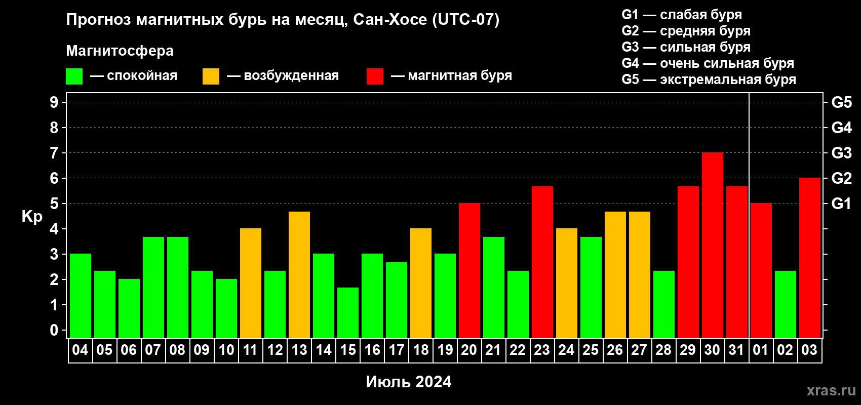 Прогноз максимального суточного геомагнитного индекса Kp на <b>1 месяц</b> (31 день) <b>с 04 июля по 03 августа 2024 г</b>