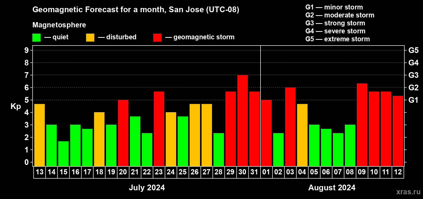 Forecast of the daily maximal value of geomagnetic index Kp for <b>1 month</b> (31 days) <b>from Jul 13, 2024 to Aug 12, 2024</b>