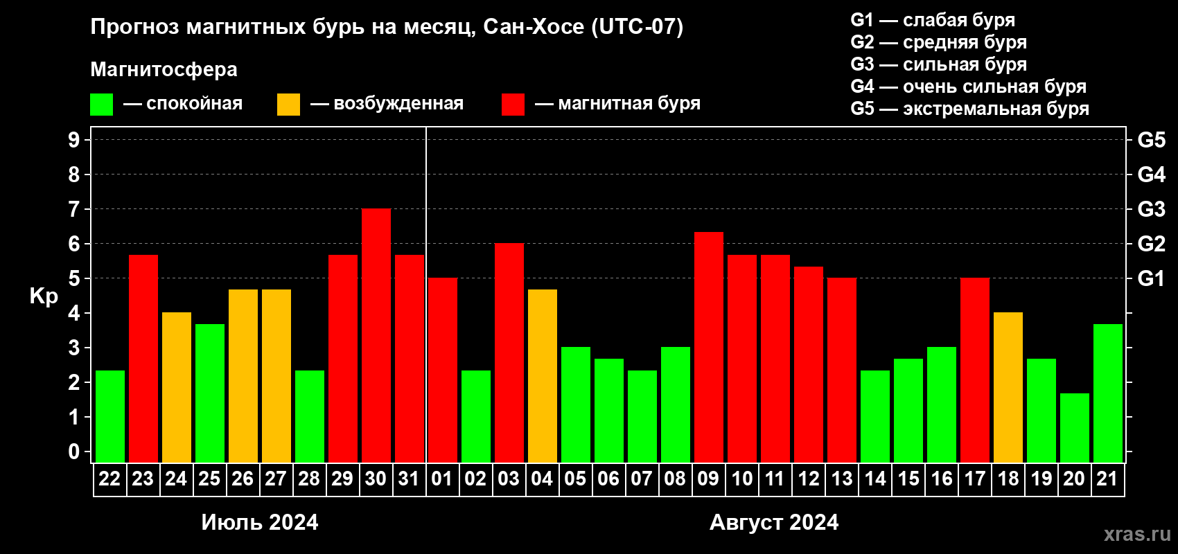 Прогноз максимального суточного геомагнитного индекса Kp на <b>1 месяц</b> (31 день) <b>с 22 июля по 21 августа 2024 г</b>