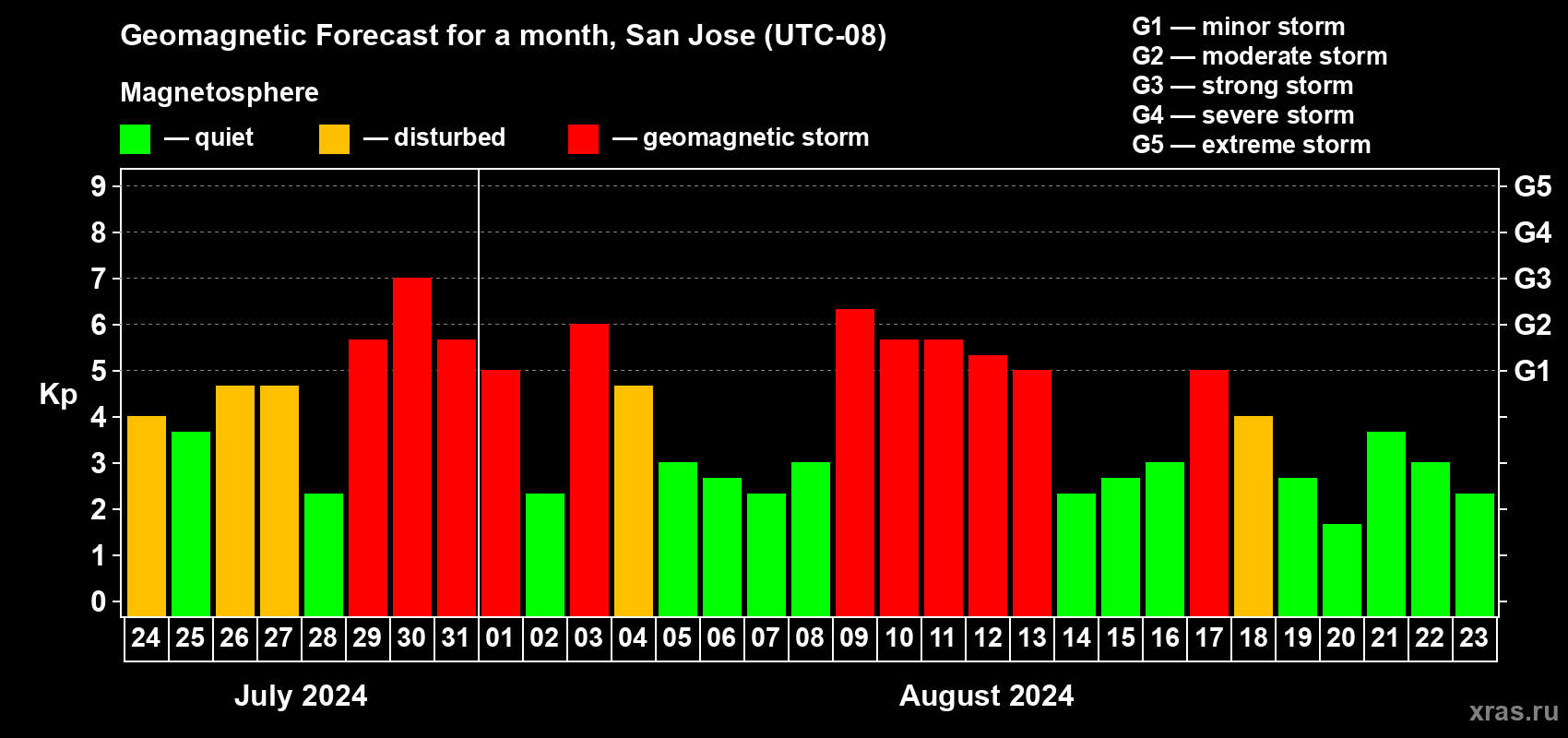 Forecast of the daily maximal value of geomagnetic index Kp for <b>1 month</b> (31 days) <b>from Jul 24, 2024 to Aug 23, 2024</b>