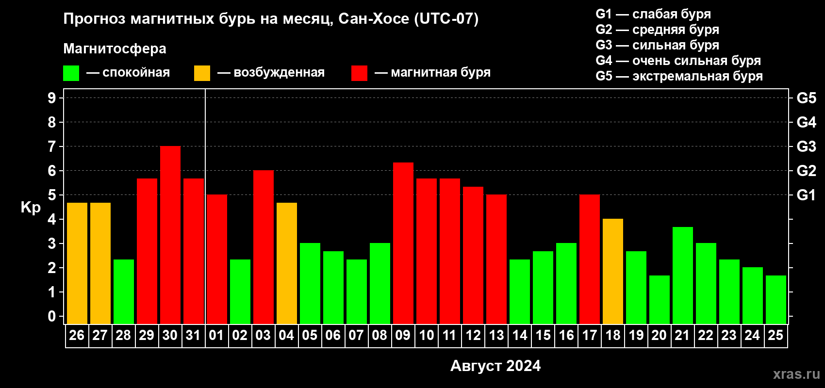 Прогноз максимального суточного геомагнитного индекса Kp на <b>1 месяц</b> (31 день) <b>с 26 июля по 25 августа 2024 г</b>
