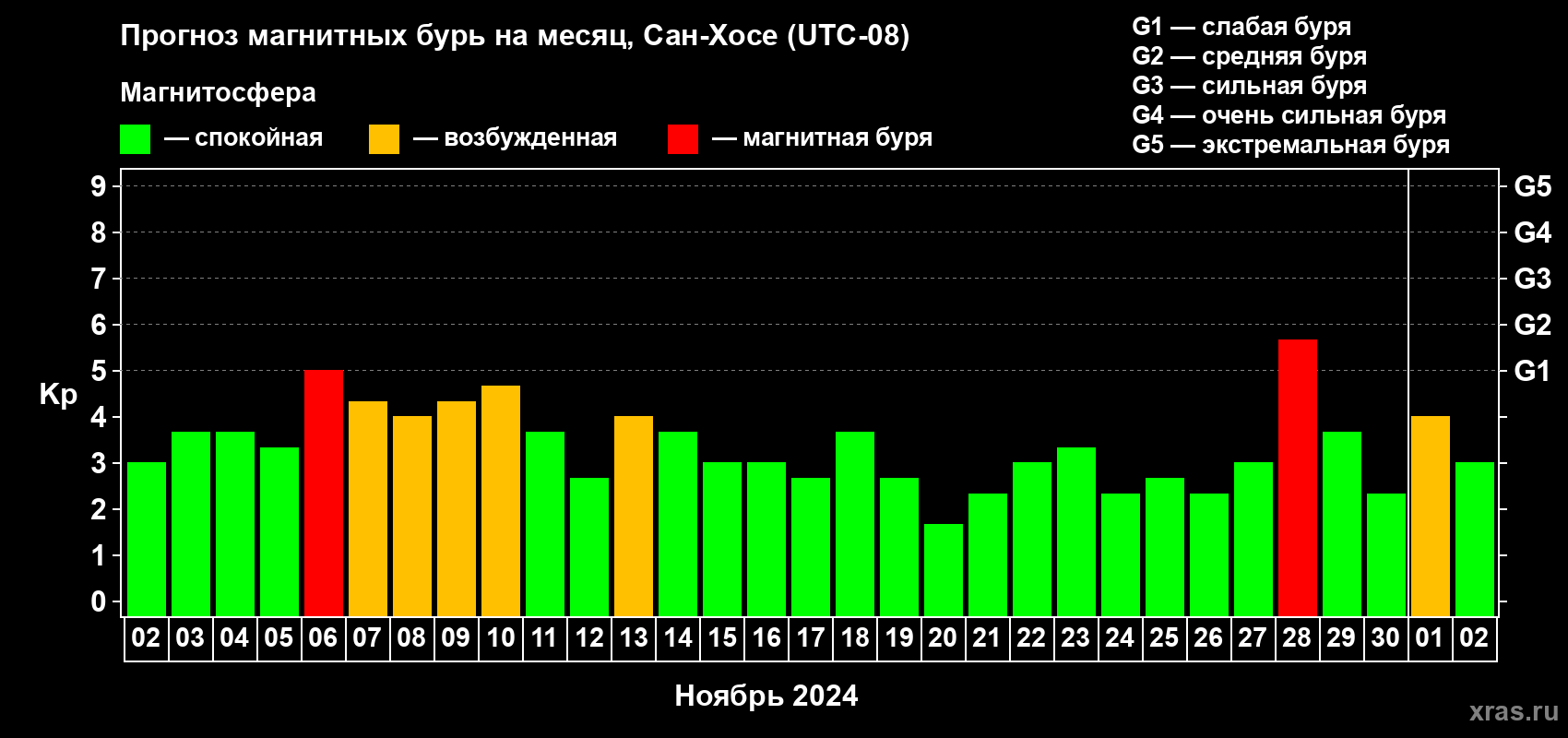 Прогноз максимального суточного геомагнитного индекса Kp на <b>1 месяц</b> (31 день) <b>с 02 ноября по 02 декабря 2024 г</b>