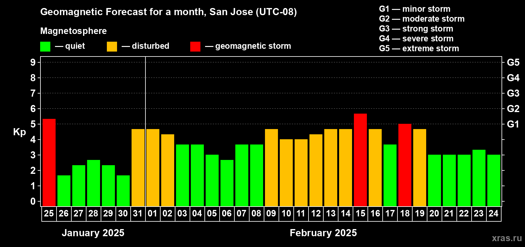 Forecast of the daily maximal value of geomagnetic index Kp for <b>1 month</b> (31 days) <b>from Jan 25, 2025 to Feb 24, 2025</b>