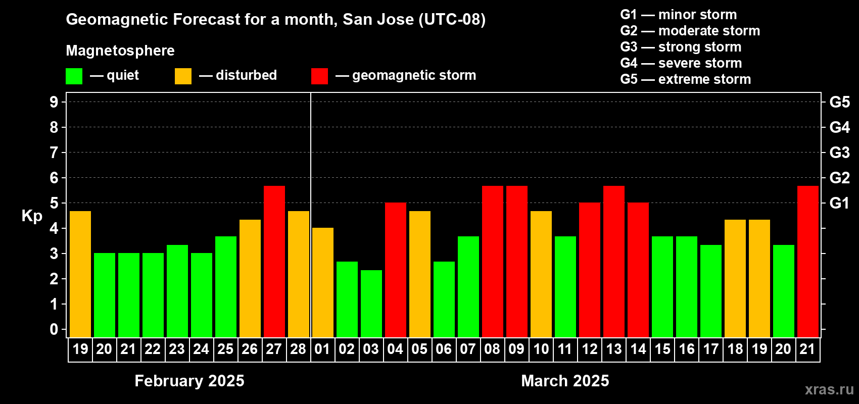 Forecast of the daily maximal value of geomagnetic index Kp for <b>1 month</b> (31 days) <b>from Feb 19, 2025 to Mar 21, 2025</b>