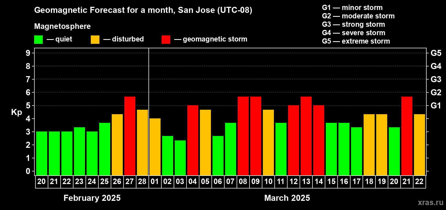 Forecast of the daily maximal value of geomagnetic index Kp for <b>1 month</b> (31 days) <b>from Feb 20, 2025 to Mar 22, 2025</b>