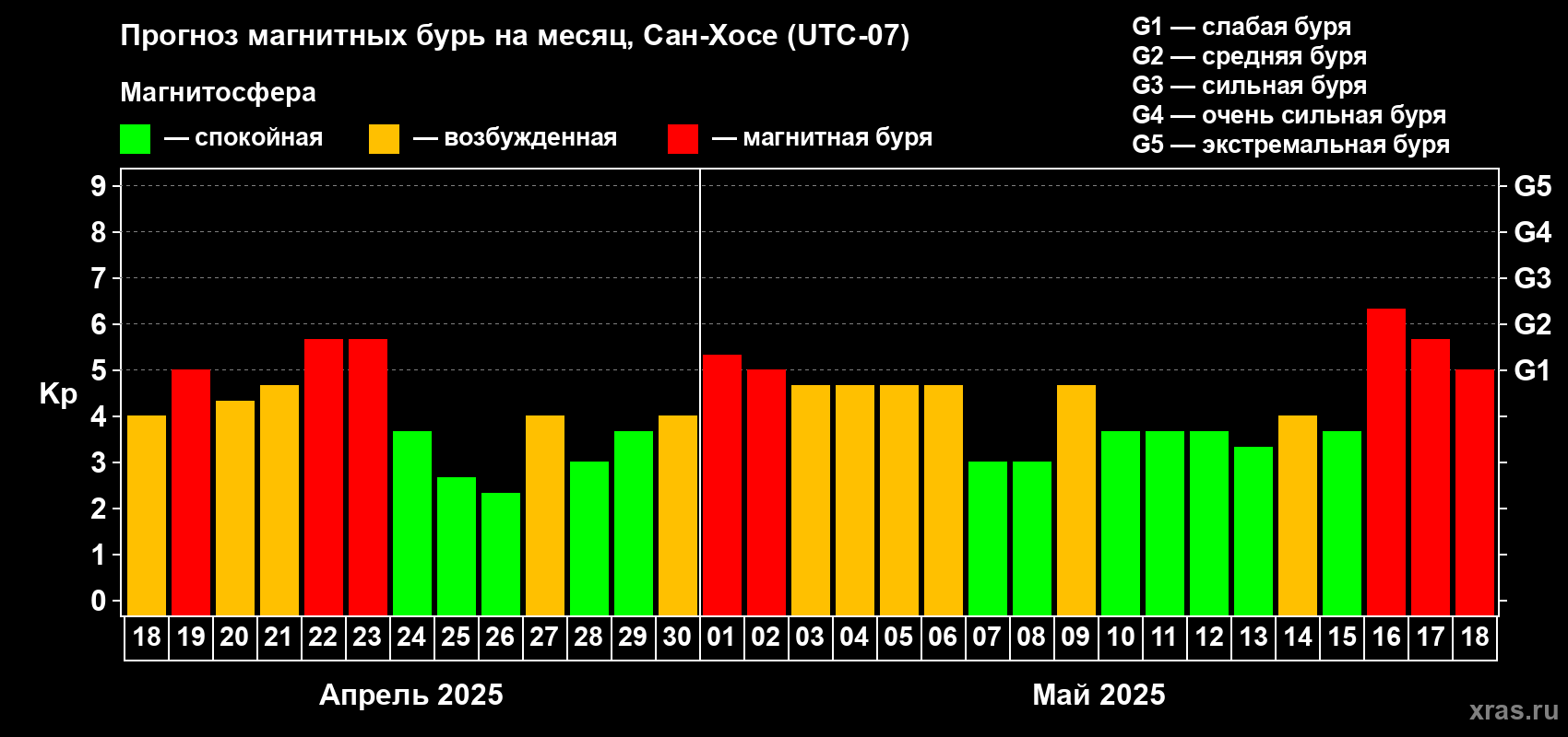 Прогноз максимального суточного геомагнитного индекса Kp на <b>1 месяц</b> (31 день) <b>с 18 апреля по 18 мая 2025 г</b>