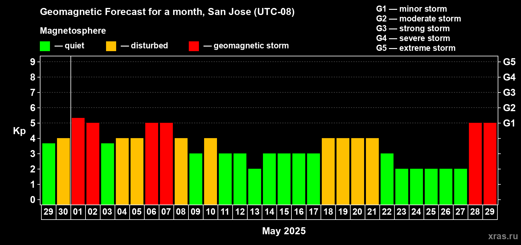 Forecast of the daily maximal value of geomagnetic index Kp for <b>1 month</b> (31 days) <b>from Apr 29, 2025 to May 29, 2025</b>