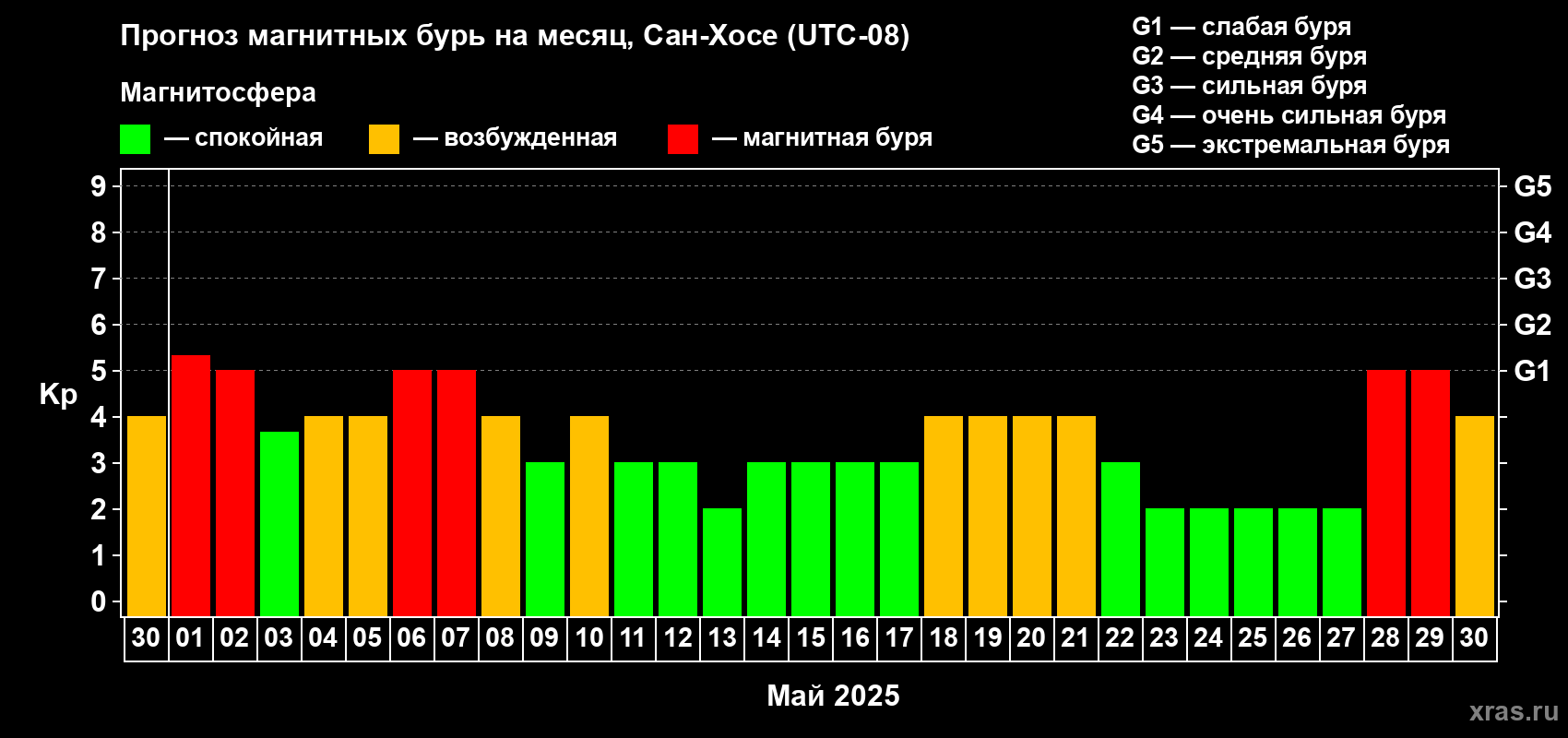 Прогноз максимального суточного геомагнитного индекса Kp на <b>1 месяц</b> (31 день) <b>с 30 апреля по 30 мая 2025 г</b>