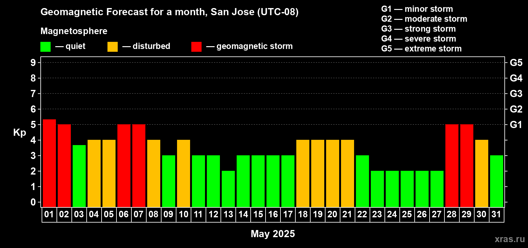 Forecast of the daily maximal value of geomagnetic index Kp for <b>1 month</b> (31 days) <b>from May 01, 2025 to May 31, 2025</b>