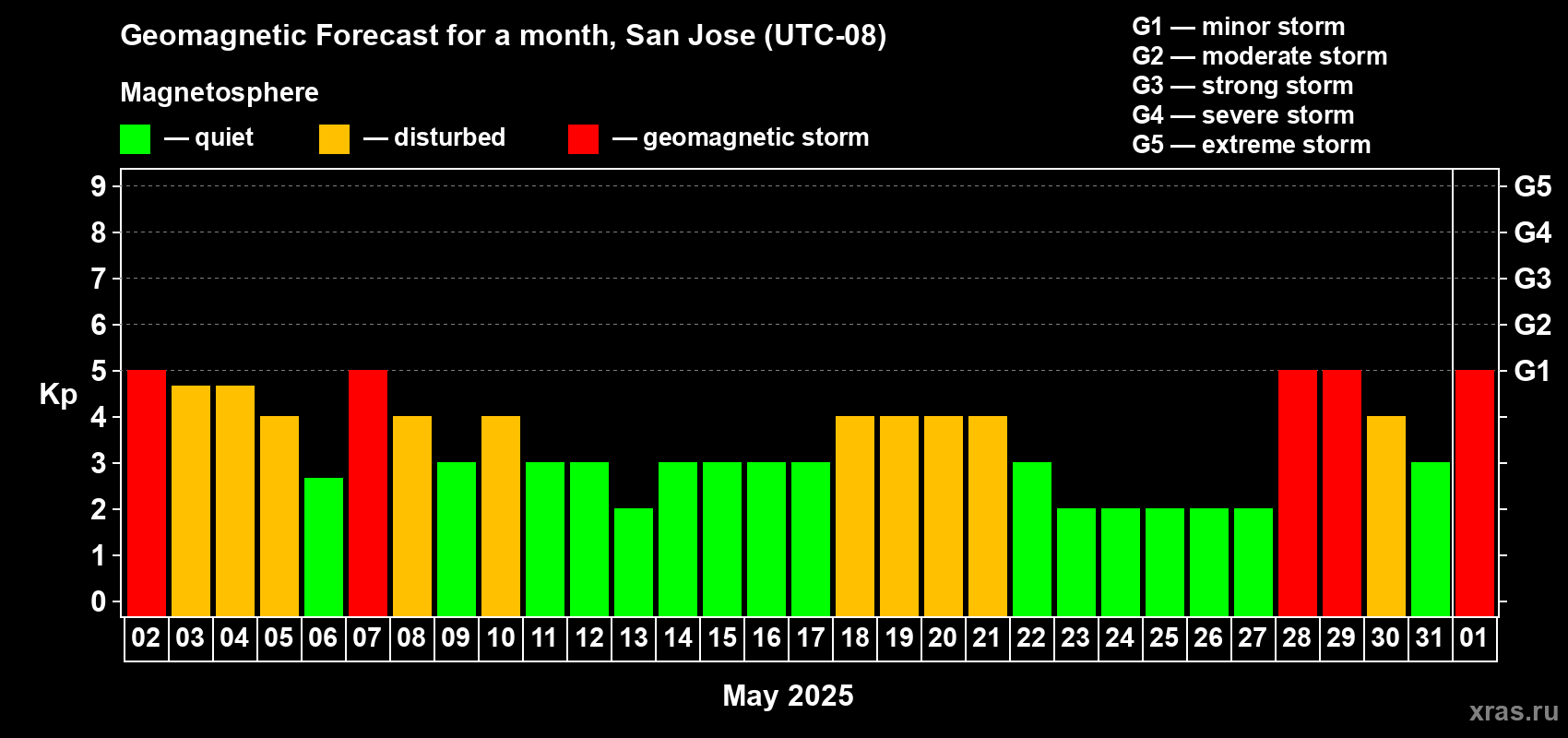 Forecast of the daily maximal value of geomagnetic index Kp for <b>1 month</b> (31 days) <b>from May 02, 2025 to Jun 01, 2025</b>