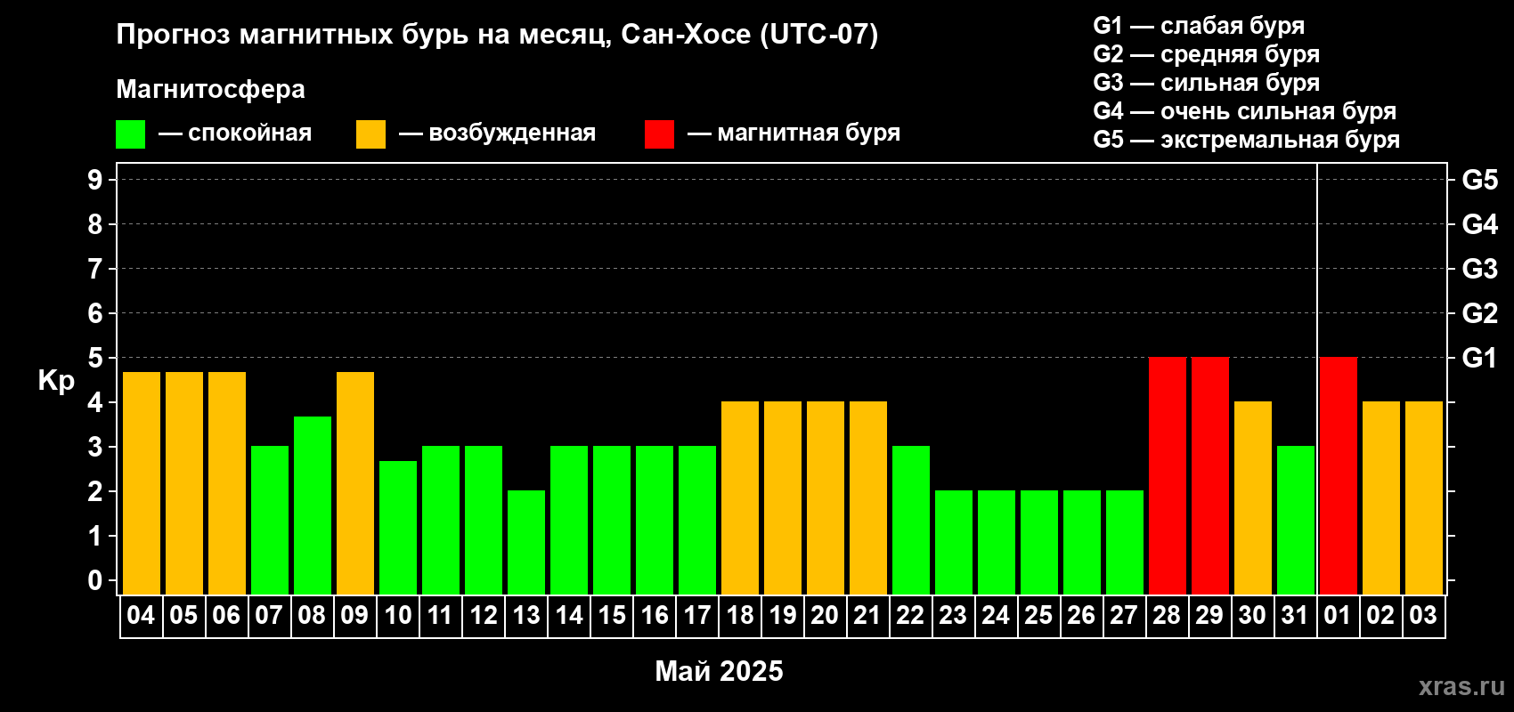 Прогноз максимального суточного геомагнитного индекса Kp на <b>1 месяц</b> (31 день) <b>с 04 мая по 03 июня 2025 г</b>