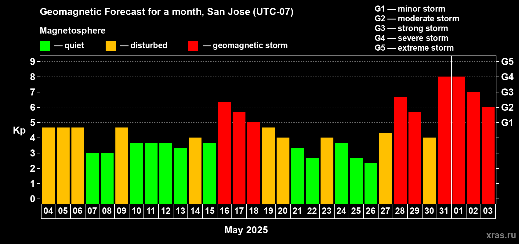 Forecast of the daily maximal value of geomagnetic index Kp for <b>1 month</b> (31 days) <b>from May 04, 2025 to Jun 03, 2025</b>