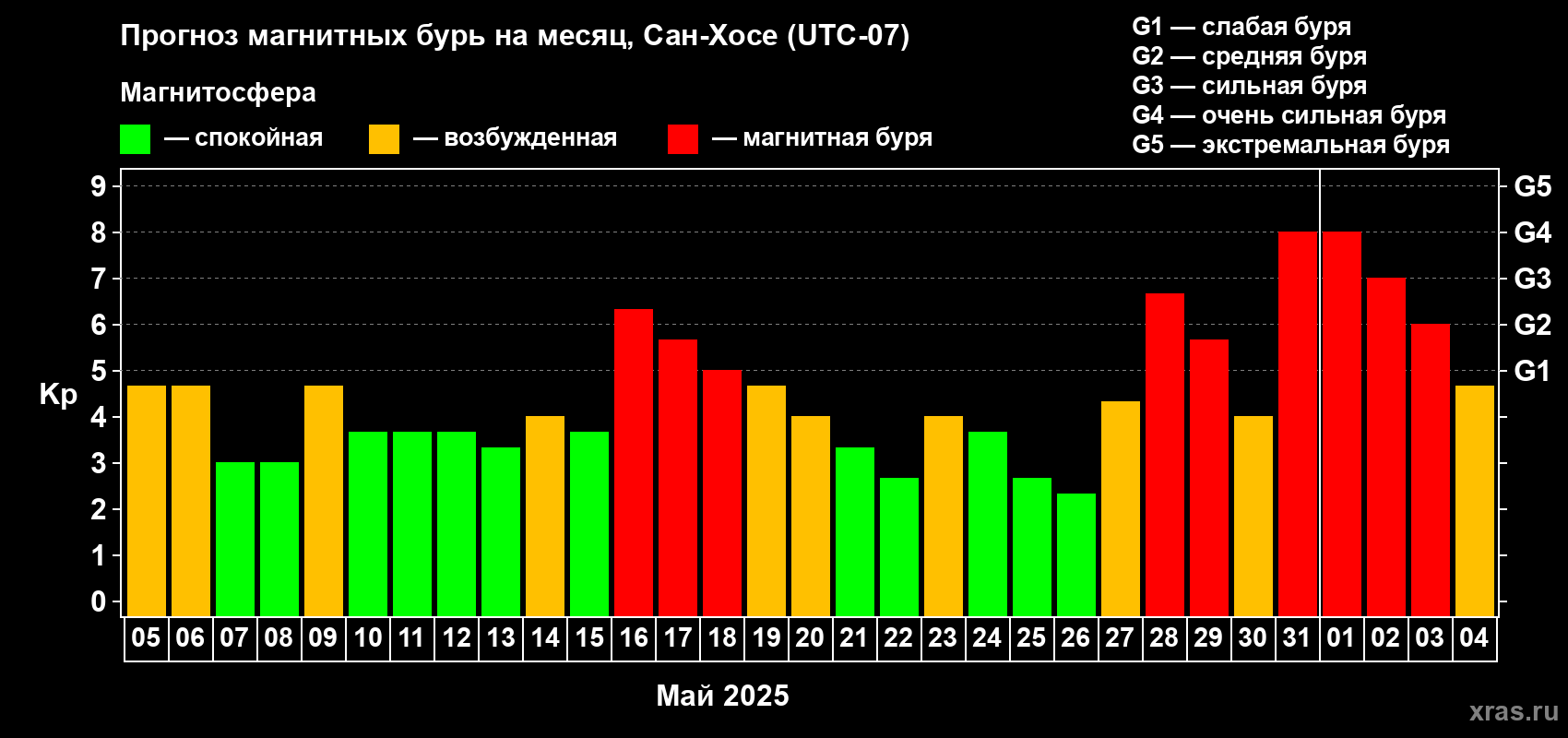 Прогноз максимального суточного геомагнитного индекса Kp на <b>1 месяц</b> (31 день) <b>с 05 мая по 04 июня 2025 г</b>