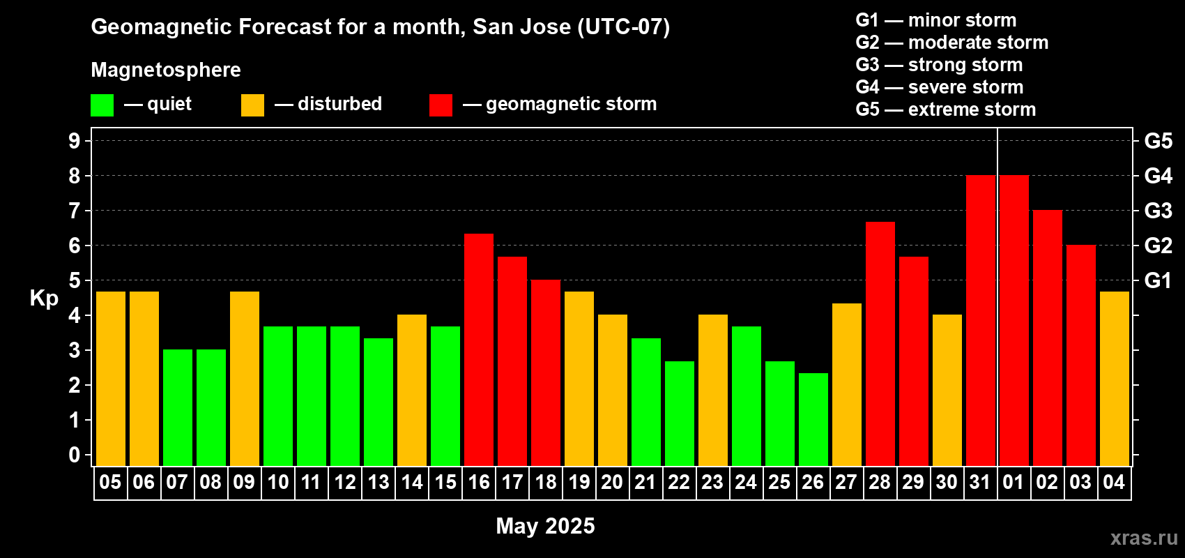 Forecast of the daily maximal value of geomagnetic index Kp for <b>1 month</b> (31 days) <b>from May 05, 2025 to Jun 04, 2025</b>