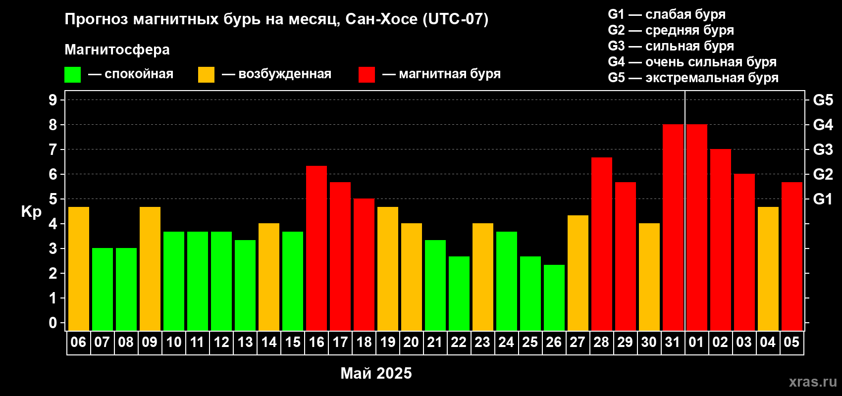 Прогноз максимального суточного геомагнитного индекса Kp на <b>1 месяц</b> (31 день) <b>с 06 мая по 05 июня 2025 г</b>