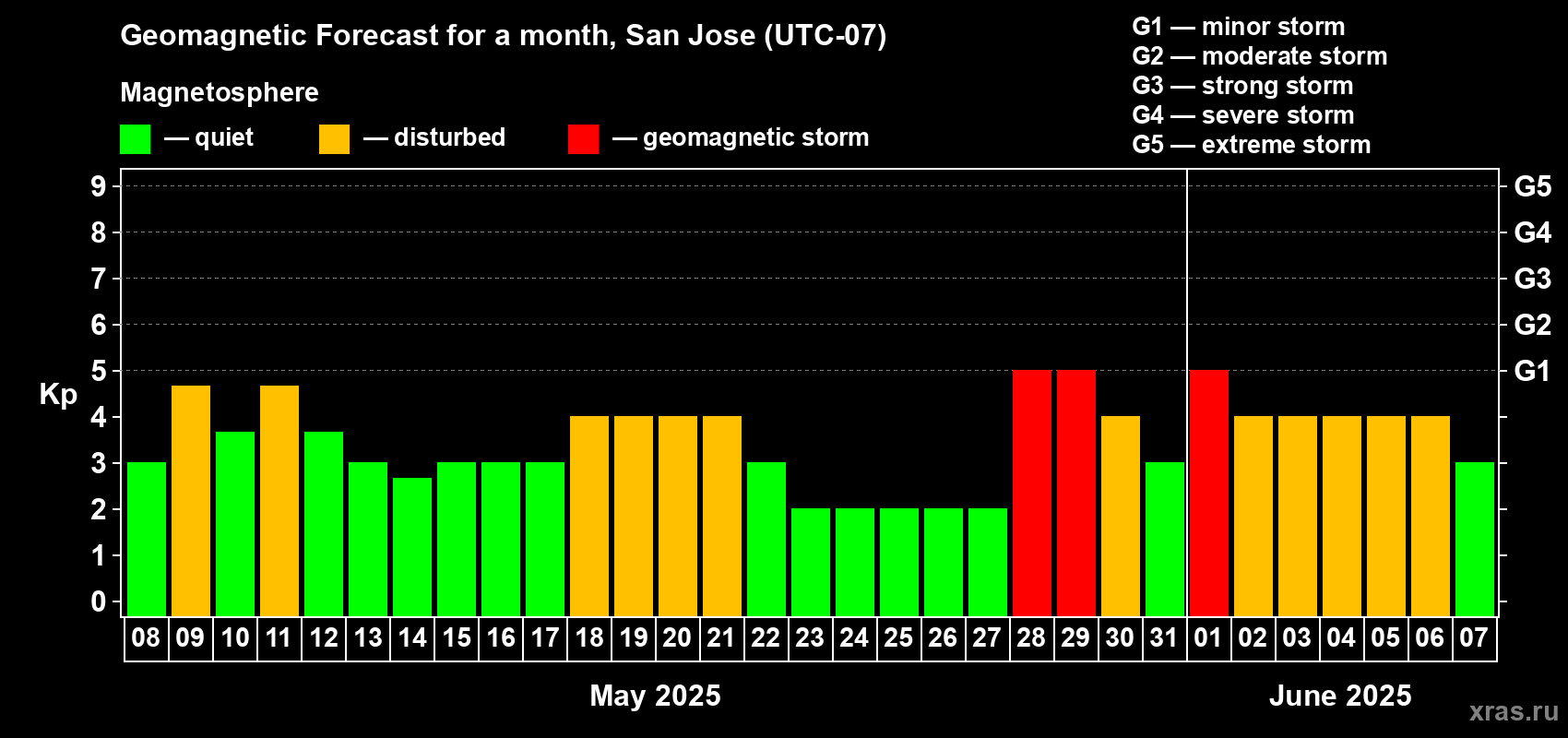 Forecast of the daily maximal value of geomagnetic index Kp for <b>1 month</b> (31 days) <b>from May 08, 2025 to Jun 07, 2025</b>