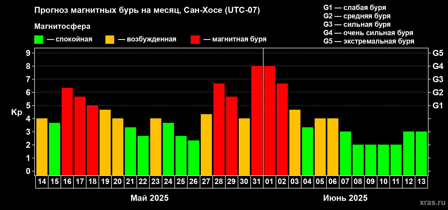 Прогноз максимального суточного геомагнитного индекса Kp на <b>1 месяц</b> (31 день) <b>с 14 мая по 13 июня 2025 г</b>
