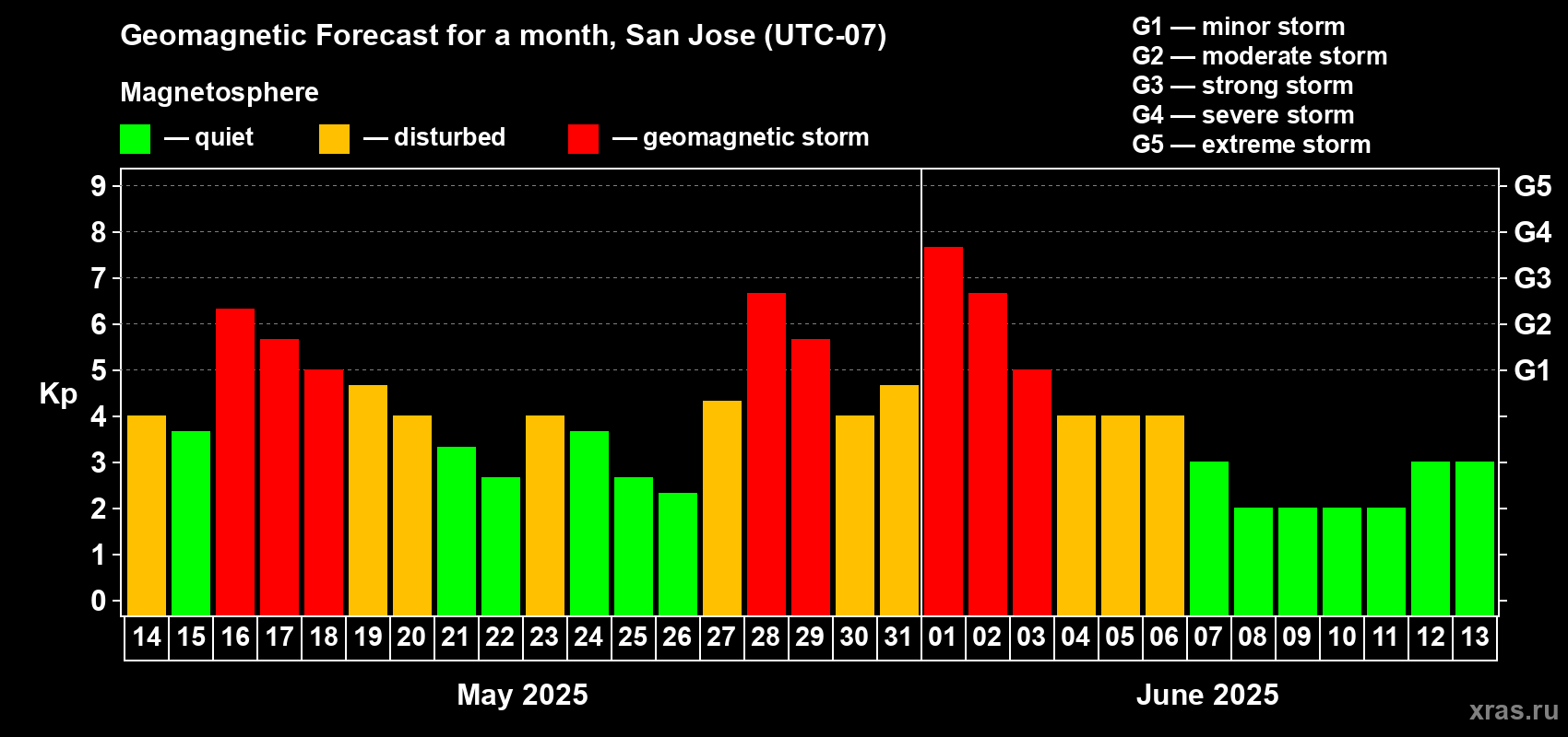 Forecast of the daily maximal value of geomagnetic index Kp for <b>1 month</b> (31 days) <b>from May 14, 2025 to Jun 13, 2025</b>