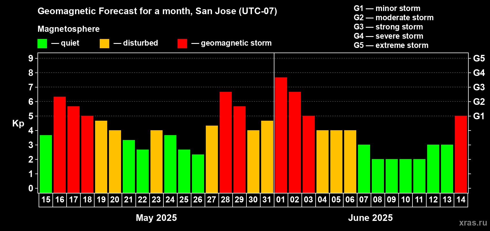 Forecast of the daily maximal value of geomagnetic index Kp for <b>1 month</b> (31 days) <b>from May 15, 2025 to Jun 14, 2025</b>
