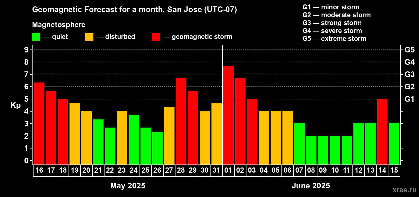 Forecast of the daily maximal value of geomagnetic index Kp for <b>1 month</b> (31 days) <b>from May 16, 2025 to Jun 15, 2025</b>