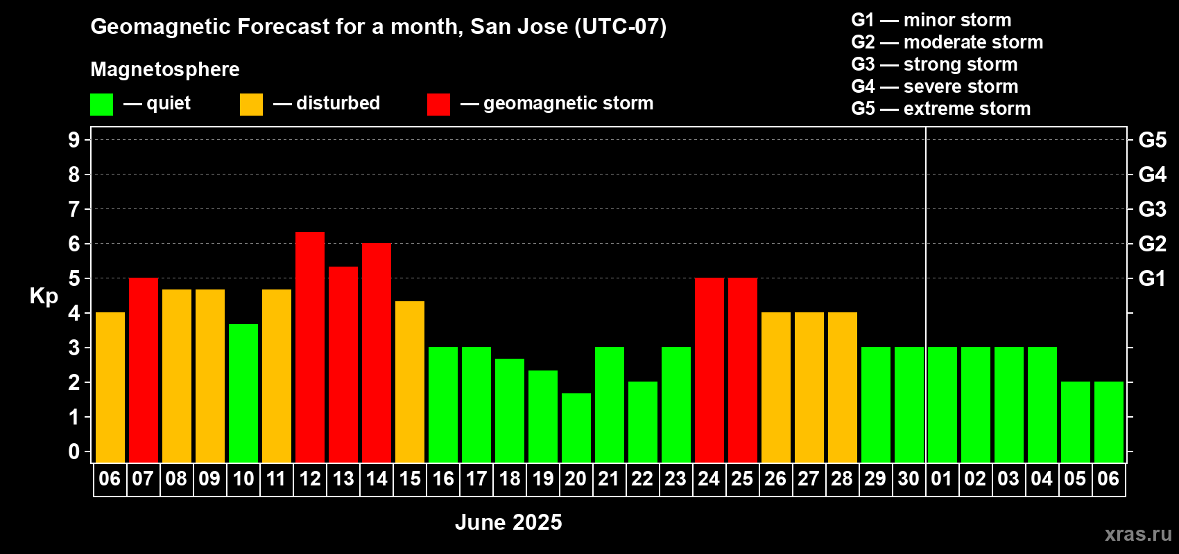 Forecast of the daily maximal value of geomagnetic index Kp for <b>1 month</b> (31 days) <b>from Jun 06, 2025 to Jul 06, 2025</b>