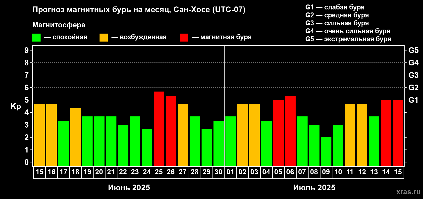 Прогноз максимального суточного геомагнитного индекса Kp на <b>1 месяц</b> (31 день) <b>с 15 июня по 15 июля 2025 г</b>