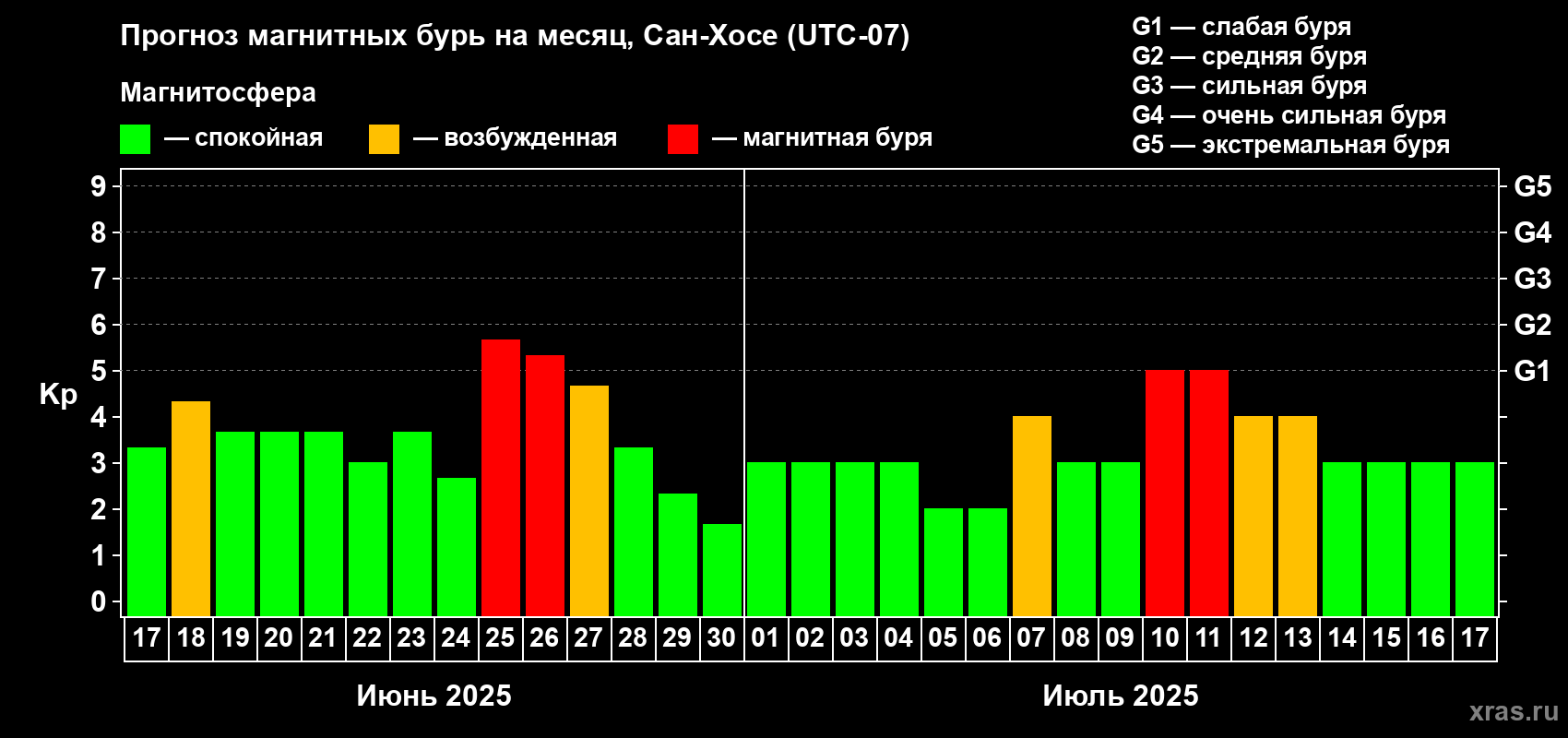 Прогноз максимального суточного геомагнитного индекса Kp на <b>1 месяц</b> (31 день) <b>с 17 июня по 17 июля 2025 г</b>