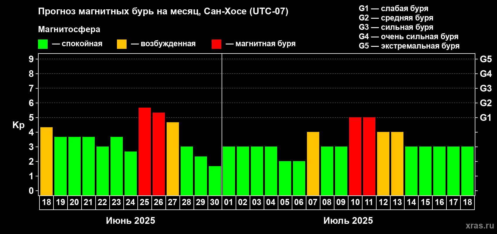 Прогноз максимального суточного геомагнитного индекса Kp на <b>1 месяц</b> (31 день) <b>с 18 июня по 18 июля 2025 г</b>